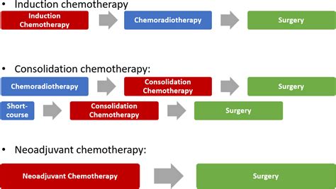 The Evolving Field Of Neoadjuvant Therapy In Locally Advanced Rectal