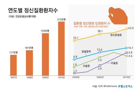 정신질환 입원 분열증환자 최다