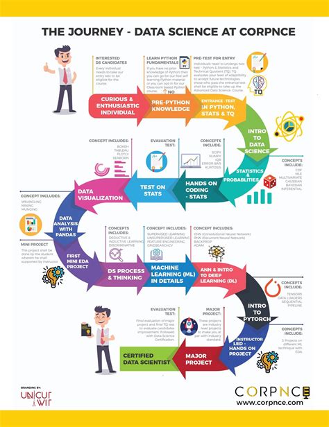 Things To Learn For Data Science