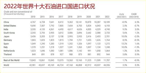 非凡科普 的想法 2022年世界石油进 出口国top10 ——2022年世界石油出口国top10： 1 沙特阿拉伯 2 俄罗斯 3 加拿大 4 伊拉克 5 美国 6 阿拉伯