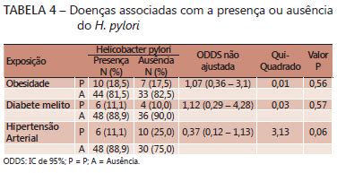 SciELO Brasil Fatores associados a gastrite crônica em