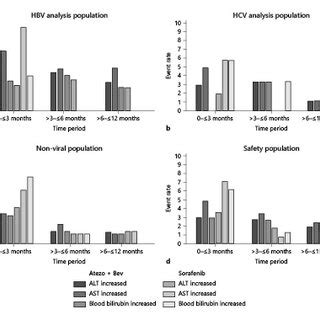 Exposure Adjusted Hepatic Adverse Events By Observation Period