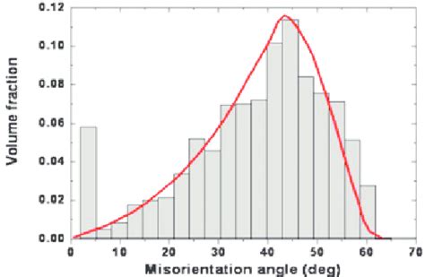 Misorientation Angle Distribution Normalized To Unit As Measured