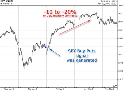 SPY Options System | Signals Chart