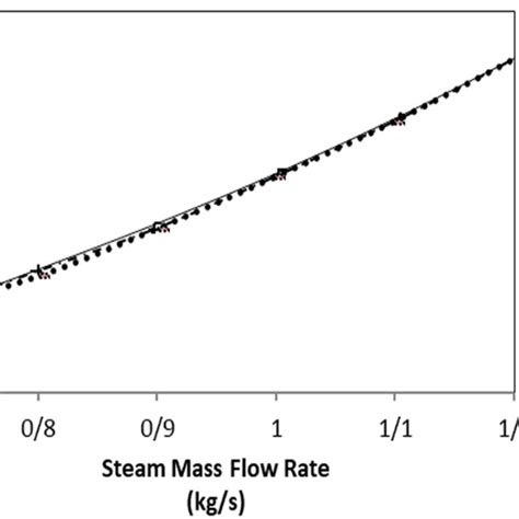 Optimum Exergy Loss Variation In Different Steam Mass Flow Rates And Download Scientific