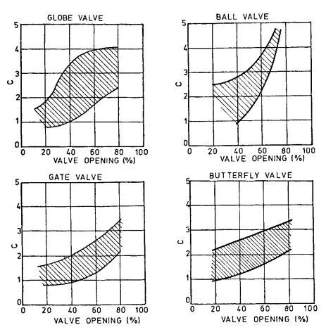 Cavitation Of Valves Valveselections