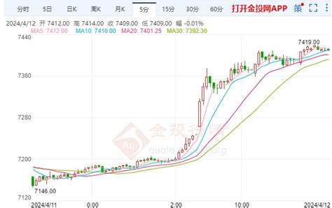 美联储应会在年底之前降息 白银期货走高 白银热点 金投网