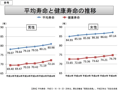 世界の平均寿命と健康寿命