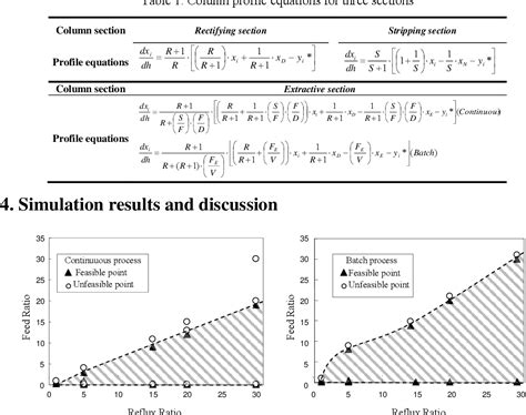 Table From Extending Batch Extractive Distillation Thermodynamic