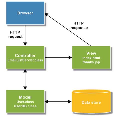 Java Servlets And Jsp Best Practices