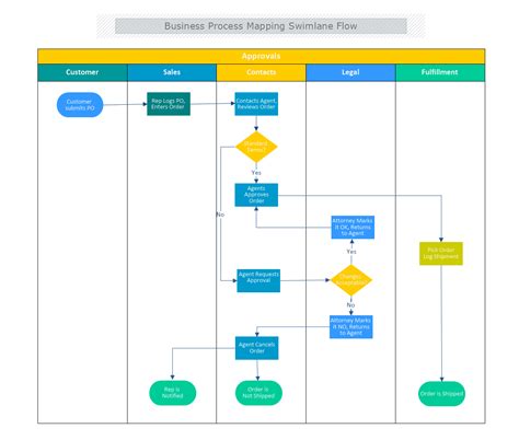 Visio Swimlane Diagram Template