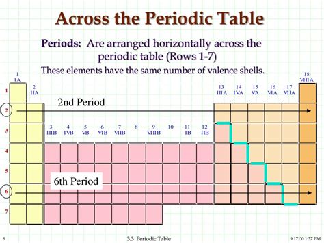 What Are Rows And Columns In A Periodic Table Called