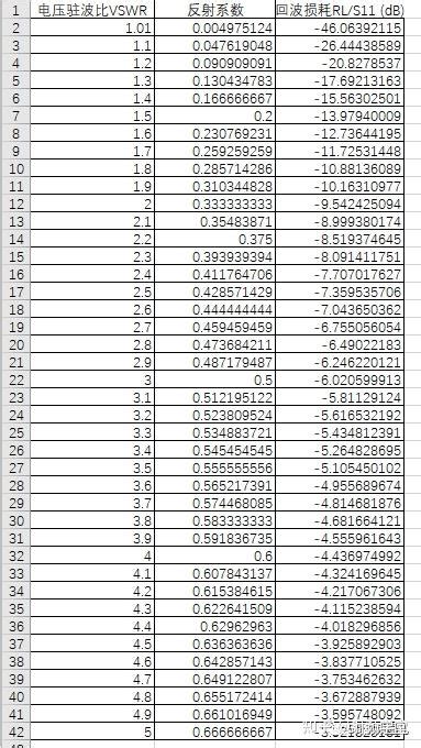 射频工程师必知必会——电压驻波比vswr和回波损耗rl 知乎