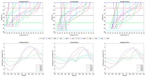 Jmse Free Full Text Seasonal Variability In Ocean Heat Content And