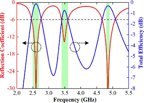 Figure From Triple Band Microstrip Patch Antenna And Its Four Antenna