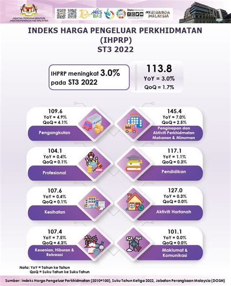 Indeks Harga Pengeluar Perkhidmatan Naik Pada Suku Ketiga