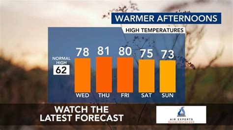 Wral Weather Raleigh Weather This Week