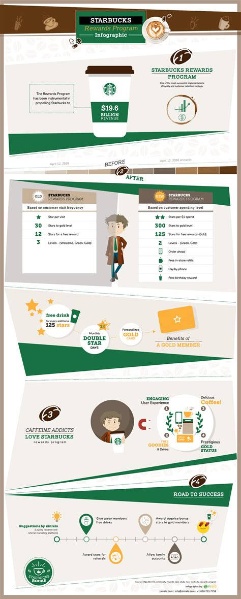 Starbucks Rewards Program [INFOGRAPHIC]