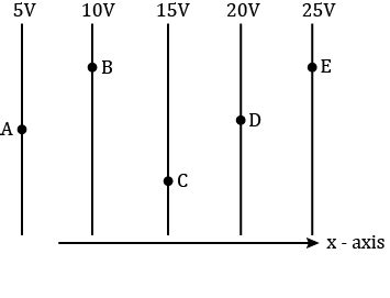 The Figure Shows A Set Of Equipotential Surfaces There Are A Few