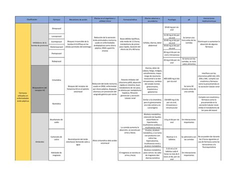 Tabla Fármacos Sistema Digestivo Héctor Iván Esparza Resendiz uDocz