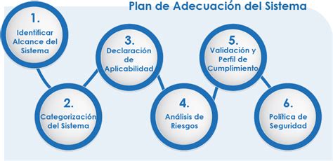 Proceso De Adecuación Centro Criptológico Nacional Cni