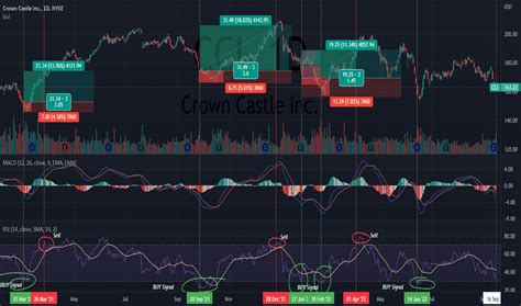 Cci Stock Fund Price And Chart Nyse Cci Tradingview