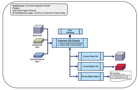 Using Logical Data Models For Data Integration Modeling Techtarget