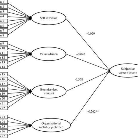 Model Of Structural Equation Men Download Scientific Diagram