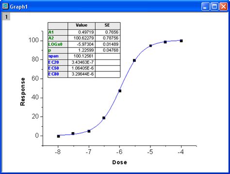 Sigmoidal curve fitting scatter graph