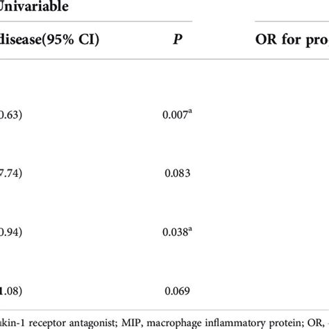 Univariable And Multivariable Binary Logistic Regression Model For The