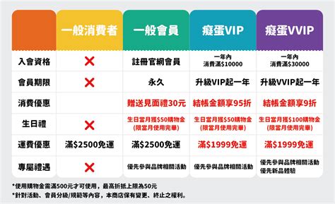 會員分級權益