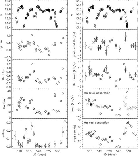 V Magnitude Hα Hβ He Line Fluxes And Veiling Left Panel And V