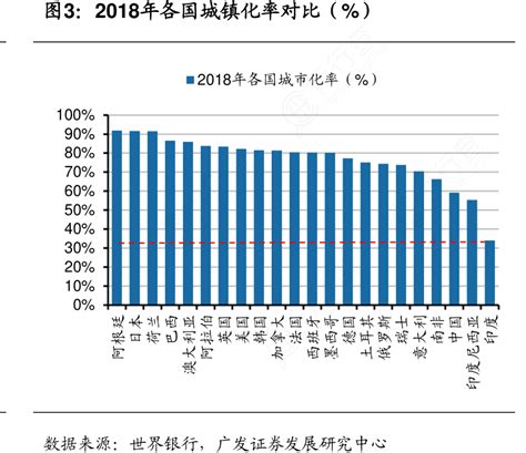 2018年各国城镇化率对比（）行行查行业研究数据库