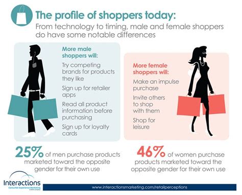 Does Gender Influence Shopping Behavior Behavior Shopping Habits Gender