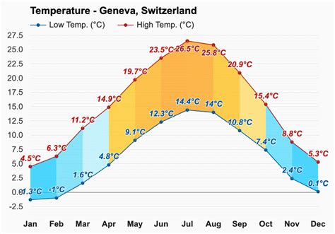 Yearly & Monthly weather - Geneva, Switzerland