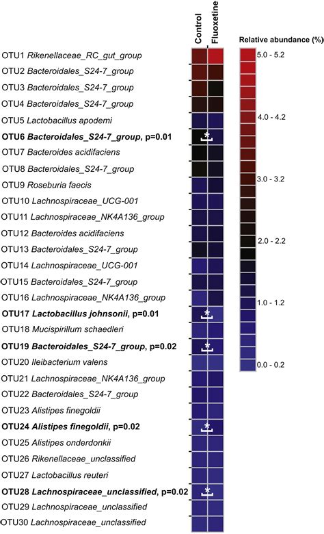 Fluoxetine-induced alteration of murine gut microbial community