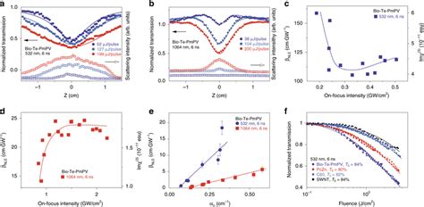 Nonlinear Optical Responses To Ns Pulses A B Circles Normalized Download Scientific Diagram