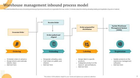 Inbound Process Powerpoint Ppt Template Bundles Ppt Sample