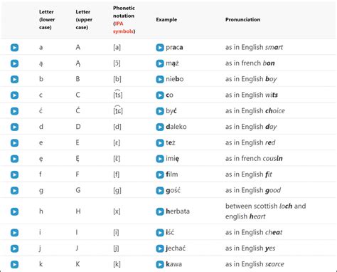 The Definitive Guide To Learning Polish