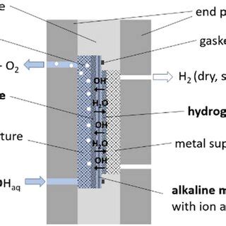 Schematic design drawing of the alkaline pressure electrolyzer (AEL ...