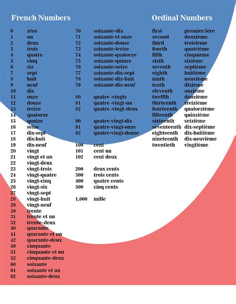 French Numbers 1 100 Printable Chart | Images and Photos finder