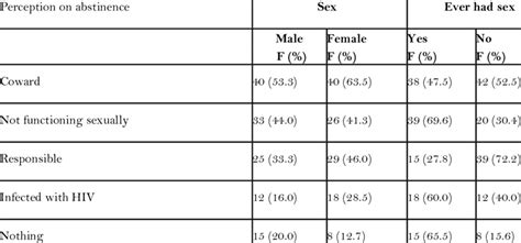 Below Shows The Respondents Perception On Abstinence From Sex