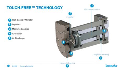 Air Compressors Efficient And Intelligent Assets Tamturbo