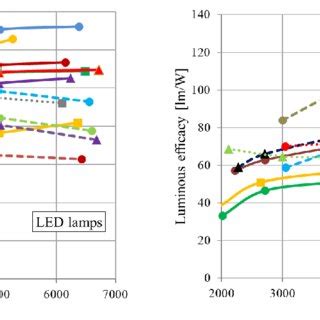 Luminous Flux Measured Luminous Flux For The Five CCT Settings