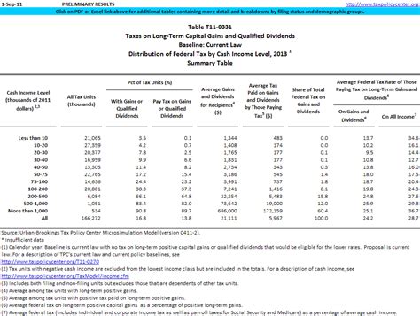 T11 0331 Taxes On Long Term Capital Gains And Qualified Dividends Baseline Current Law