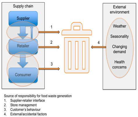 “If only I Could Decide”: Opinions of Food Category Managers on in