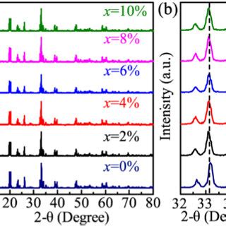 a XRD diffraction and b the enlarged XRD patterns of LYMW yTm³ y