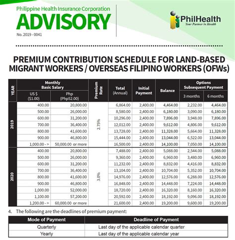 New PhilHealth Contribution Table