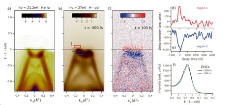 A Band Dispersion Along K X For K Y 065 Å 1 Green Line In Fig 3