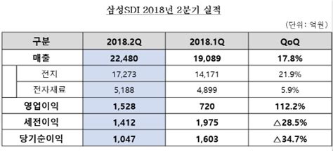 반도체 DNA 이식 전영현의 마법 먹혔다삼성SDI 2분기 영업익 27배 껑충 디지털타임스